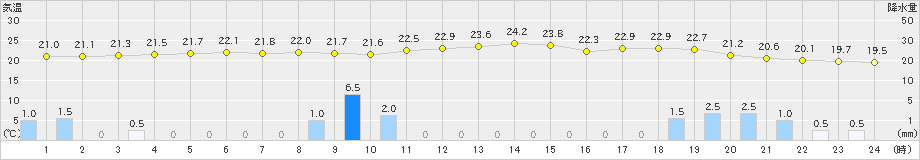 盛山(>2024年12月07日)のアメダスグラフ