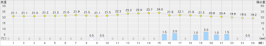 大原(>2024年12月07日)のアメダスグラフ