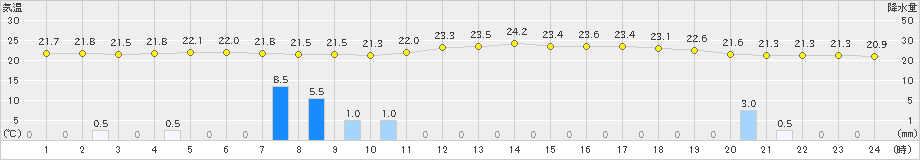 波照間(>2024年12月07日)のアメダスグラフ