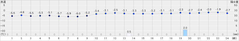 浜頓別(>2024年12月08日)のアメダスグラフ