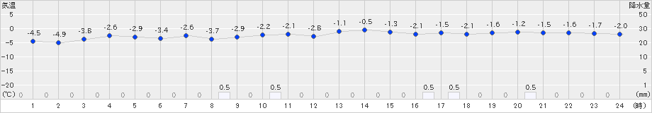 江別(>2024年12月08日)のアメダスグラフ