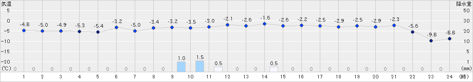 恵庭島松(>2024年12月08日)のアメダスグラフ