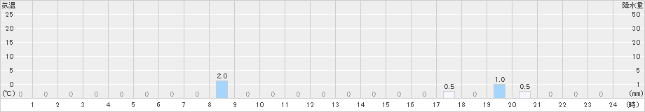 沼の沢(>2024年12月08日)のアメダスグラフ