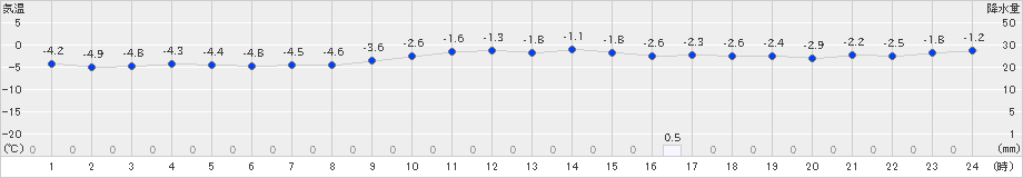 雄武(>2024年12月08日)のアメダスグラフ