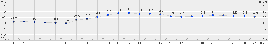 厚床(>2024年12月08日)のアメダスグラフ