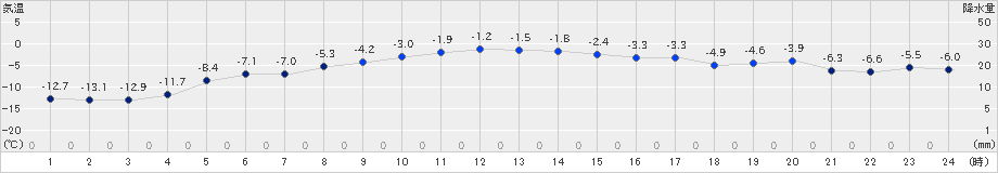 上士幌(>2024年12月08日)のアメダスグラフ