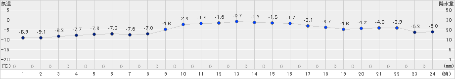 穂別(>2024年12月08日)のアメダスグラフ