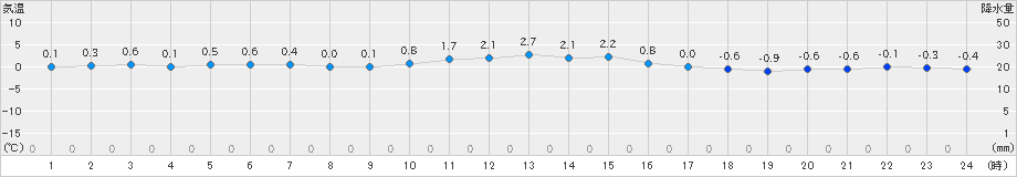 八戸(>2024年12月08日)のアメダスグラフ