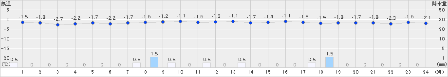 碇ケ関(>2024年12月08日)のアメダスグラフ