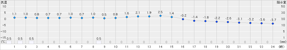 鷹巣(>2024年12月08日)のアメダスグラフ