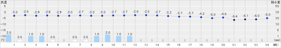 八幡平(>2024年12月08日)のアメダスグラフ