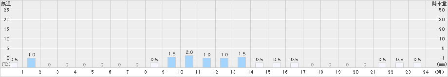 仁別(>2024年12月08日)のアメダスグラフ