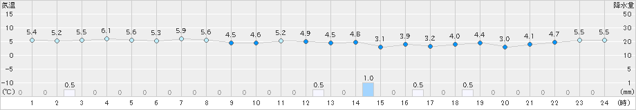 にかほ(>2024年12月08日)のアメダスグラフ