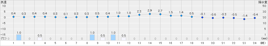 北上(>2024年12月08日)のアメダスグラフ