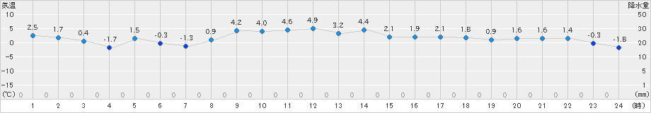 大衡(>2024年12月08日)のアメダスグラフ