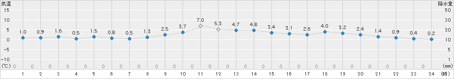 白石(>2024年12月08日)のアメダスグラフ