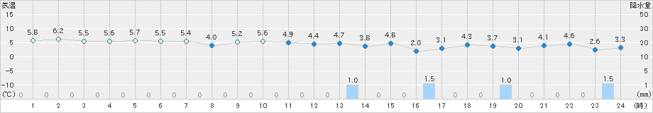 浜中(>2024年12月08日)のアメダスグラフ