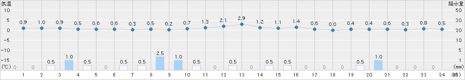 新庄(>2024年12月08日)のアメダスグラフ