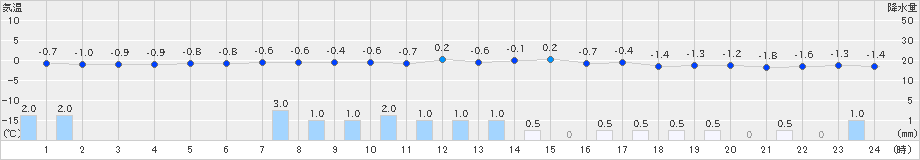 大井沢(>2024年12月08日)のアメダスグラフ