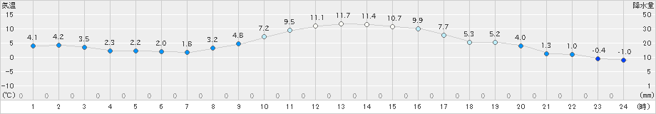 香取(>2024年12月08日)のアメダスグラフ