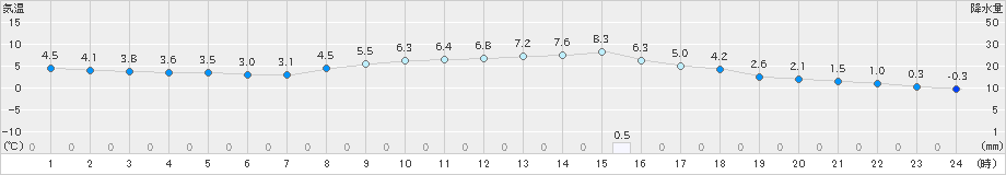 佐久間(>2024年12月08日)のアメダスグラフ