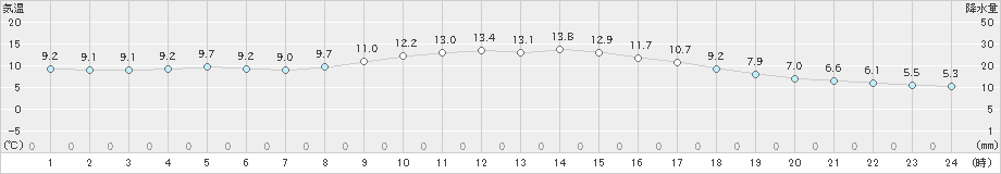 静岡(>2024年12月08日)のアメダスグラフ
