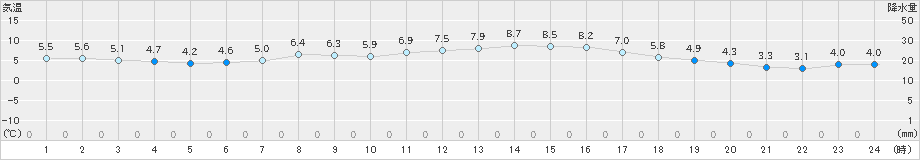 豊田(>2024年12月08日)のアメダスグラフ