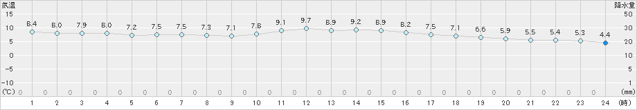 大府(>2024年12月08日)のアメダスグラフ