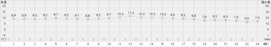 セントレア(>2024年12月08日)のアメダスグラフ