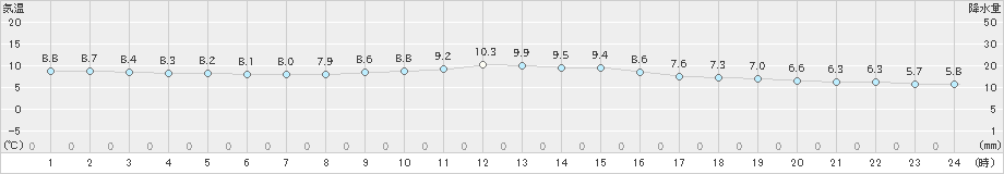 南知多(>2024年12月08日)のアメダスグラフ