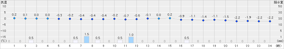 栃尾(>2024年12月08日)のアメダスグラフ