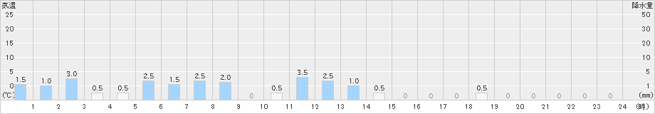 御母衣(>2024年12月08日)のアメダスグラフ