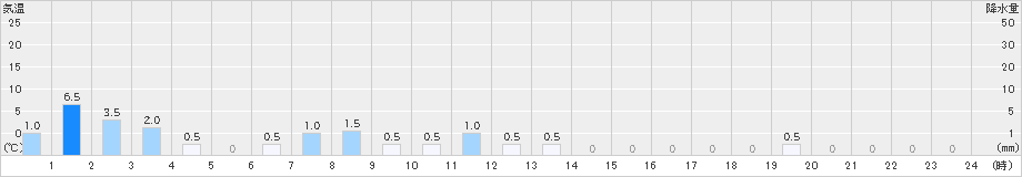 ひるがの(>2024年12月08日)のアメダスグラフ