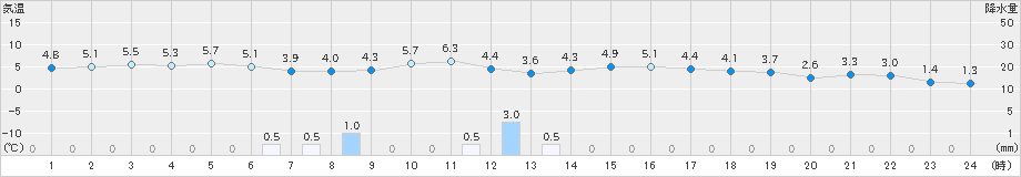 関ケ原(>2024年12月08日)のアメダスグラフ