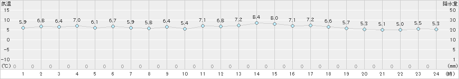 大垣(>2024年12月08日)のアメダスグラフ