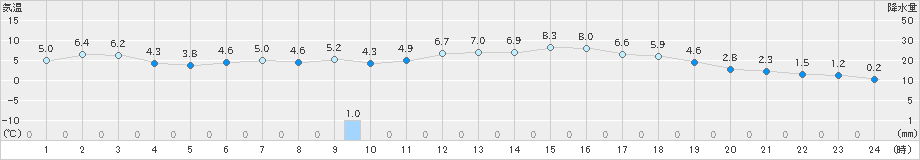 多治見(>2024年12月08日)のアメダスグラフ