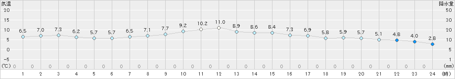 四日市(>2024年12月08日)のアメダスグラフ