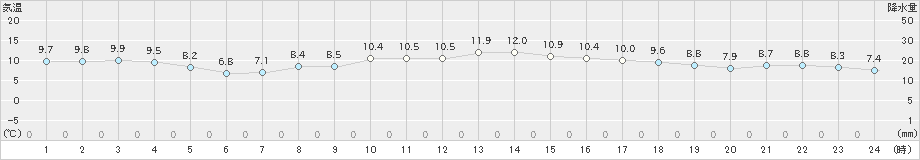 尾鷲(>2024年12月08日)のアメダスグラフ