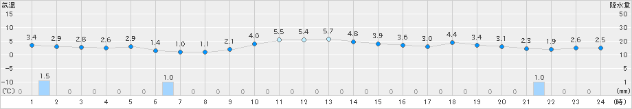 両津(>2024年12月08日)のアメダスグラフ