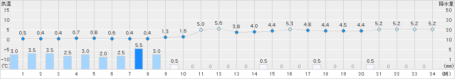 中条(>2024年12月08日)のアメダスグラフ