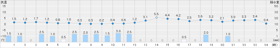 新津(>2024年12月08日)のアメダスグラフ