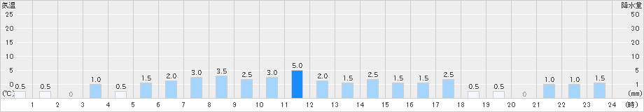 赤谷(>2024年12月08日)のアメダスグラフ