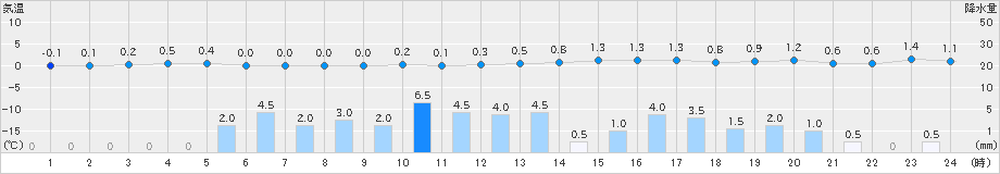 安塚(>2024年12月08日)のアメダスグラフ