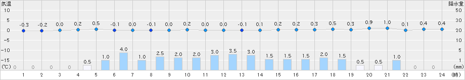 十日町(>2024年12月08日)のアメダスグラフ