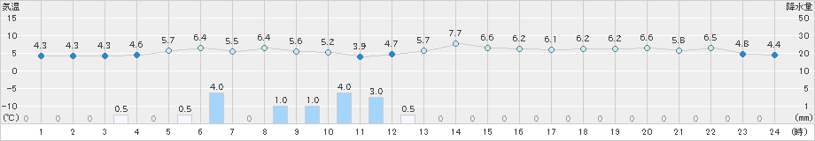 糸魚川(>2024年12月08日)のアメダスグラフ