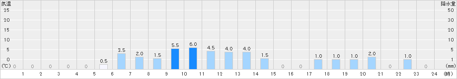 筒方(>2024年12月08日)のアメダスグラフ