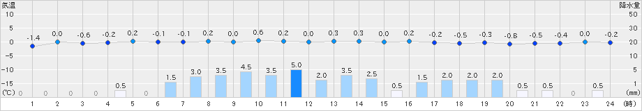 津南(>2024年12月08日)のアメダスグラフ