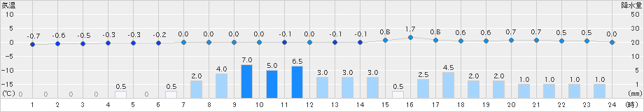 湯沢(>2024年12月08日)のアメダスグラフ