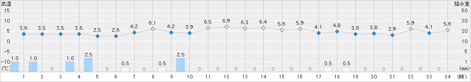 志賀(>2024年12月08日)のアメダスグラフ