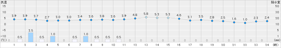 七尾(>2024年12月08日)のアメダスグラフ